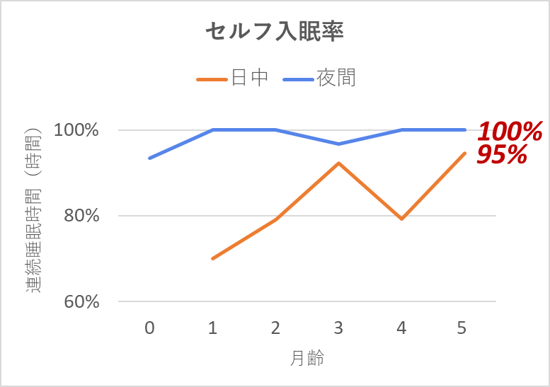 セルフ入眠率_0y5m