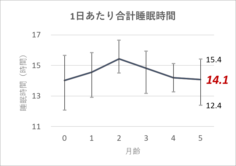 1日あたり合計睡眠時間_0y5m