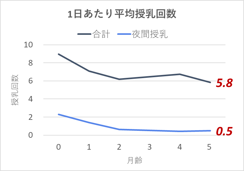 1日あたり平均授乳回数_0y5m