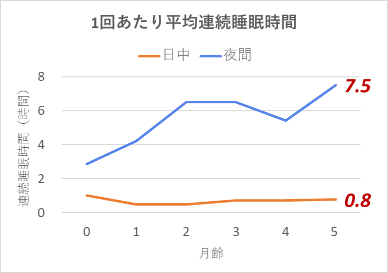 1回あたり平均連続睡眠時間_0y5m