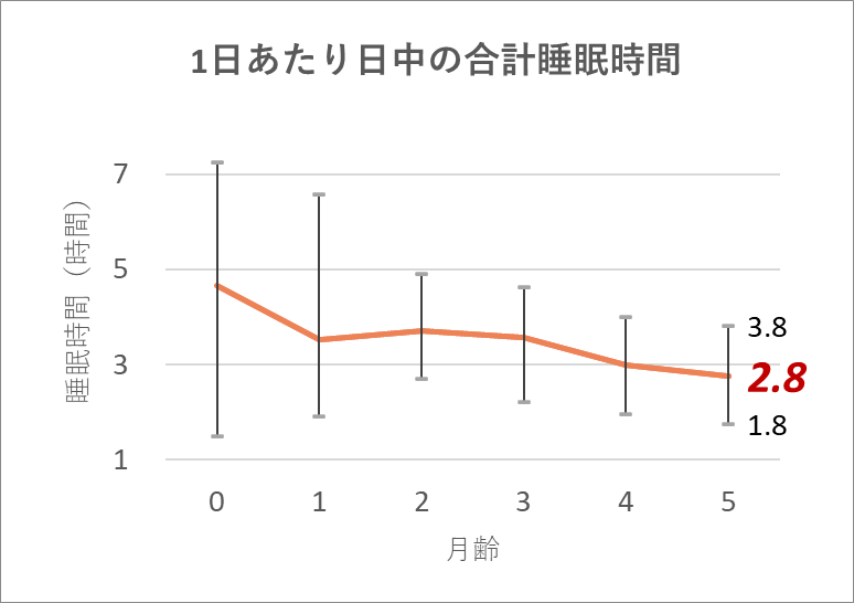 1日あたり日中の合計睡眠時間_0y5m