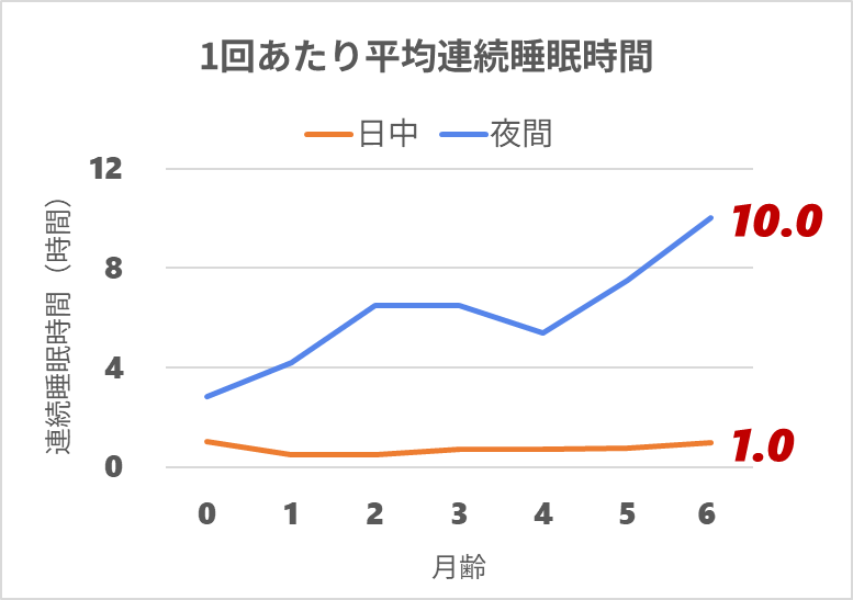 1回あたり平均連続睡眠時間_0y6m