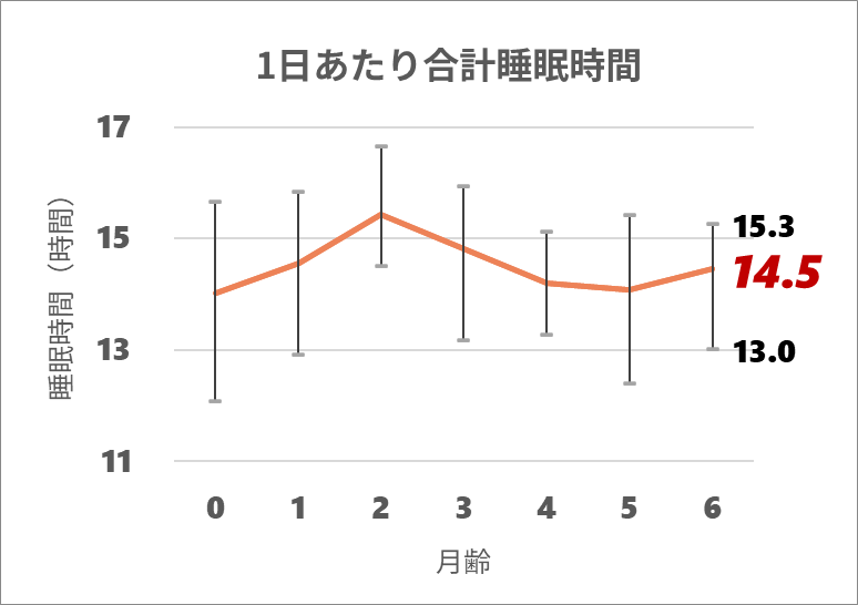 1日あたり合計睡眠時間_0y6m
