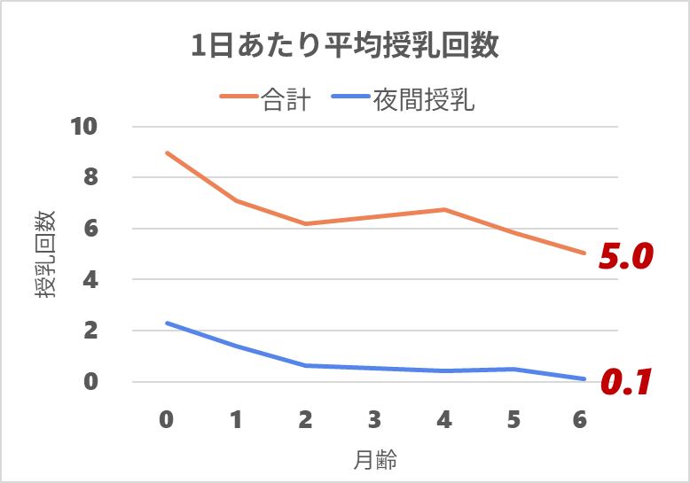 1日あたり平均授乳回数_0y6m