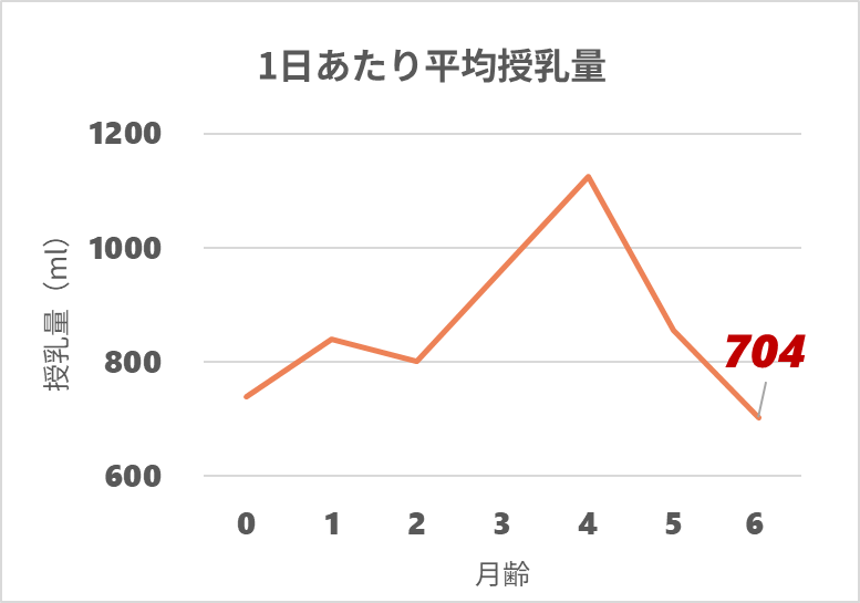 1日あたり平均授乳量_0y6m