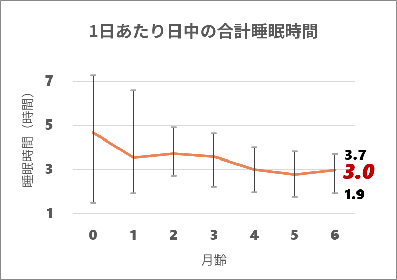 1日あたり日中の合計睡眠時間_0y6m