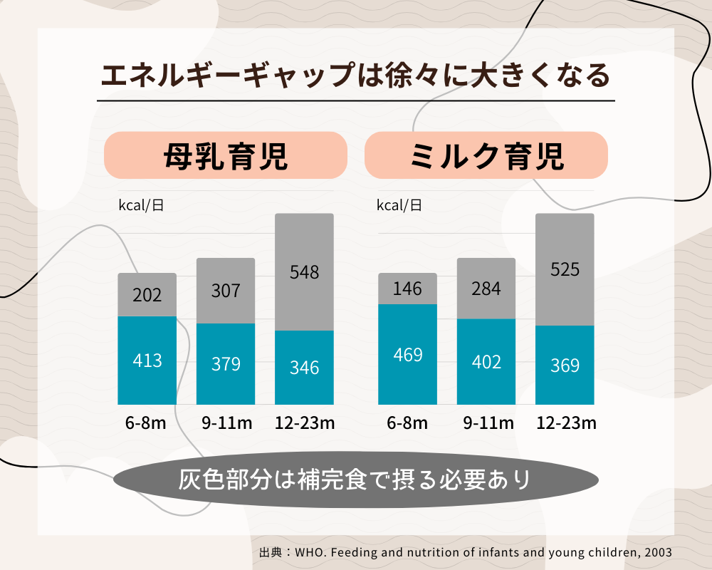 エネルギーギャップは月齢を経るごとに大きくなる