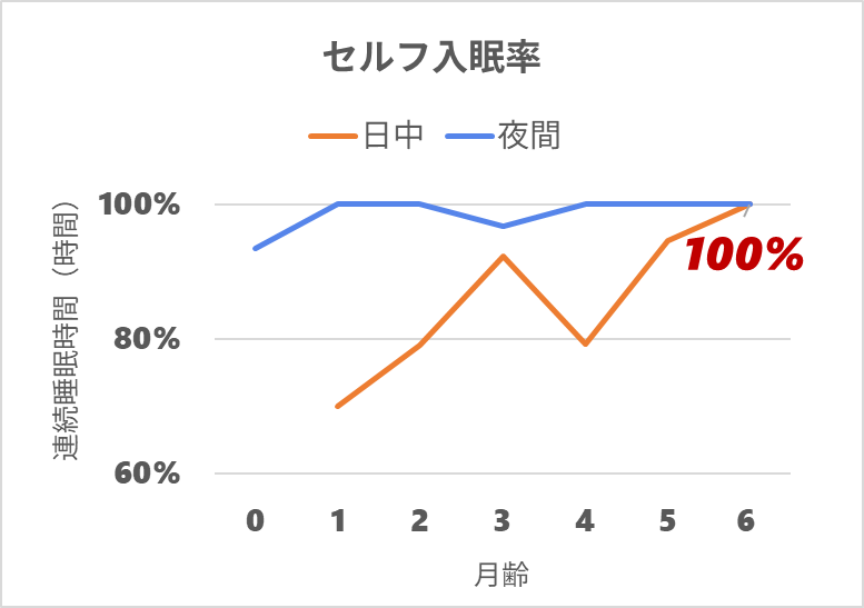 セルフ入眠率_0y6m