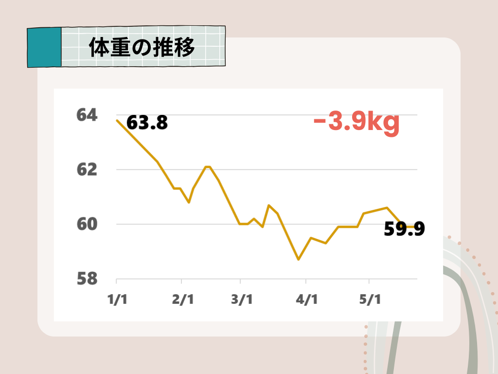 体重の推移