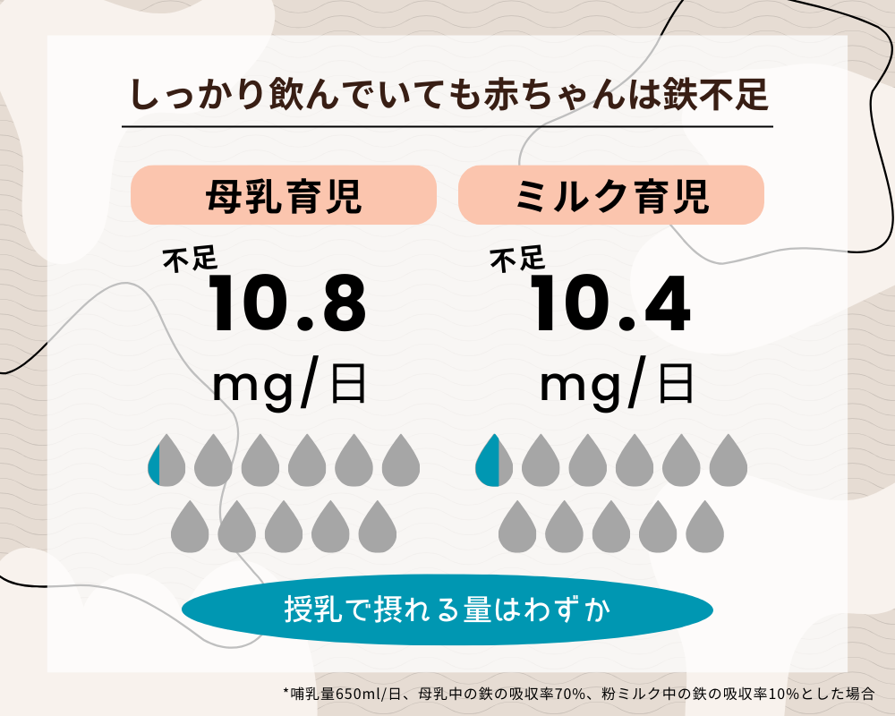 しっかり飲んでいても赤ちゃんは鉄不足