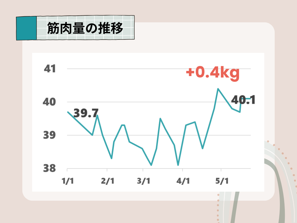 筋肉量の推移