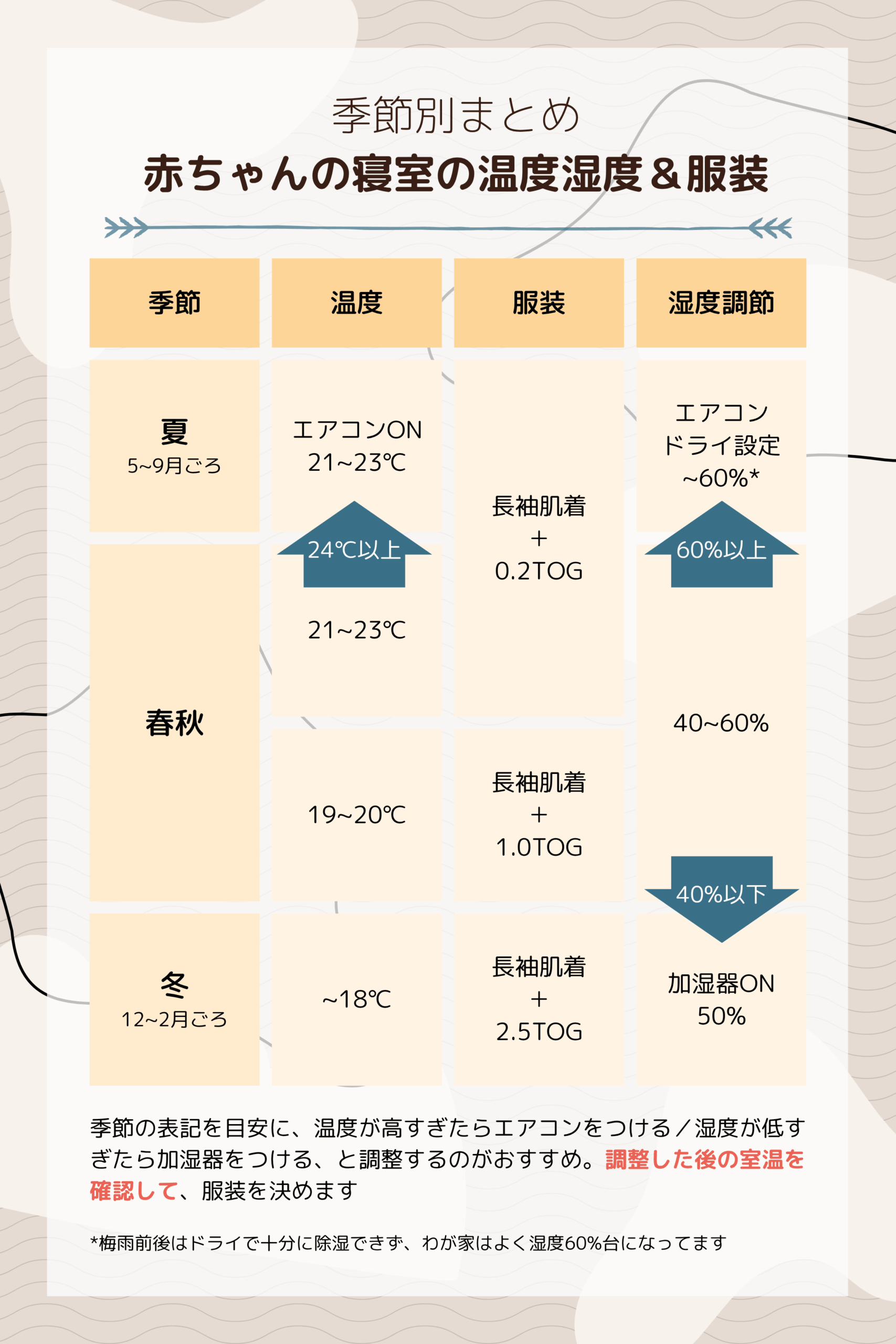 季節別まとめ|赤ちゃんの寝室の温度湿度&服装